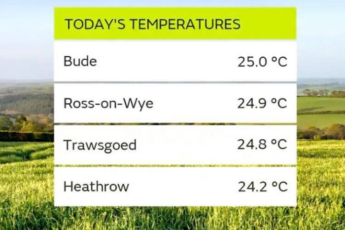 Ross-on-Wye reaches 24.9°C on the hottest day of the year so far
