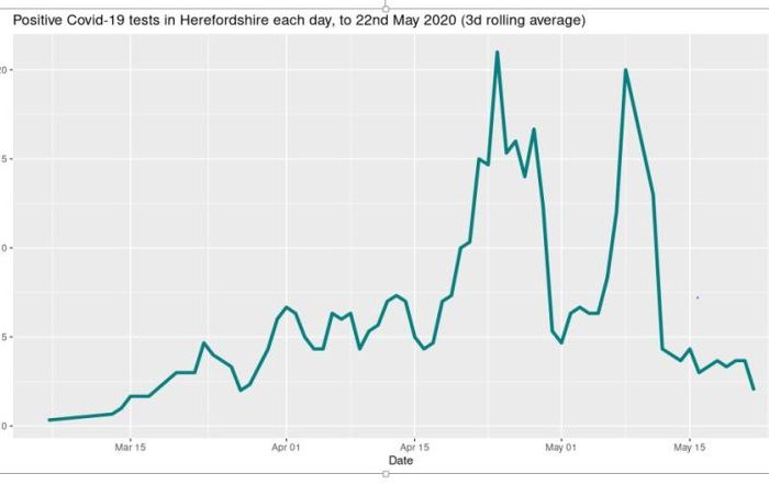Covid-19 cases in Herefordshire reduce
